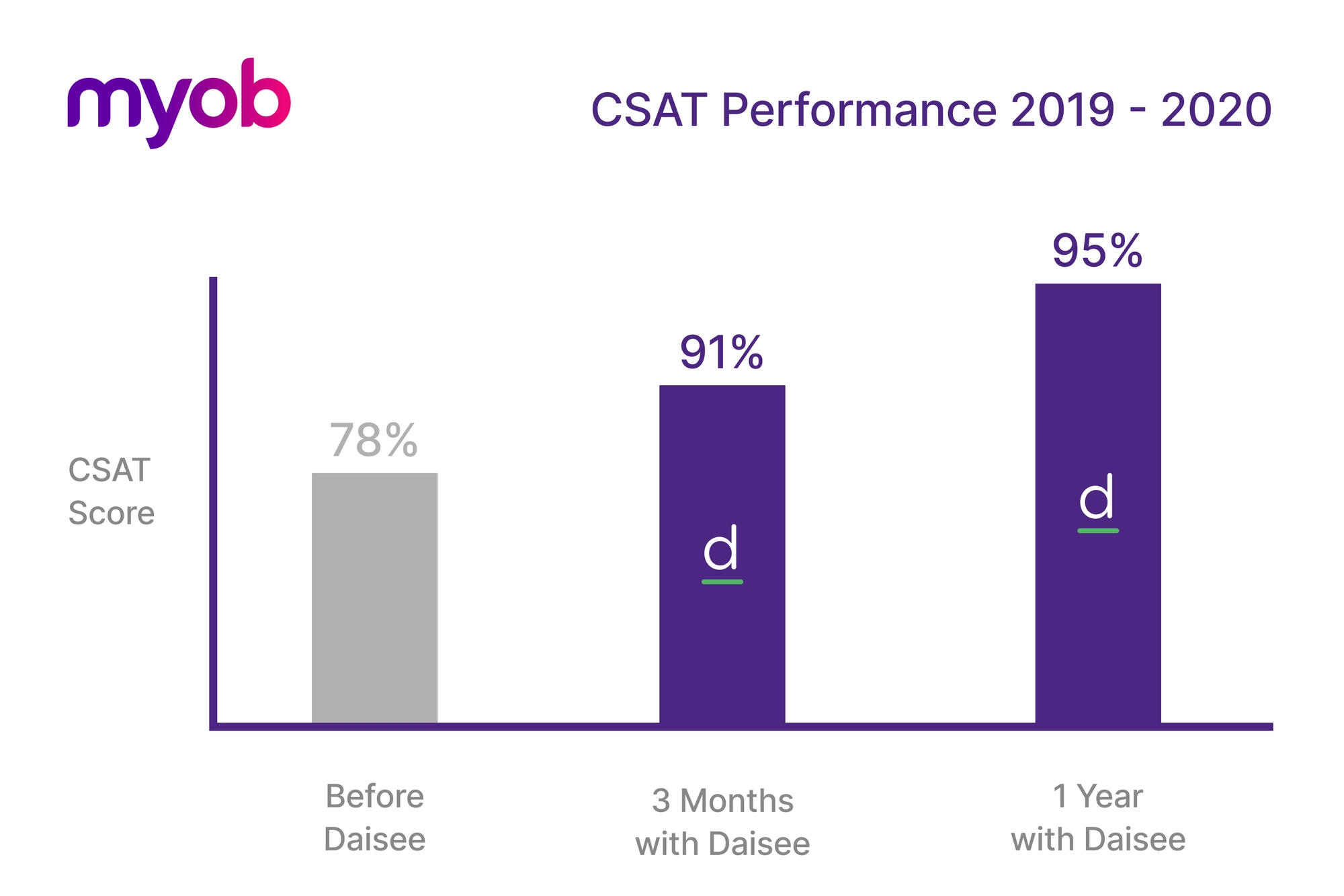 MYOB CSAT Performance 2019-2021