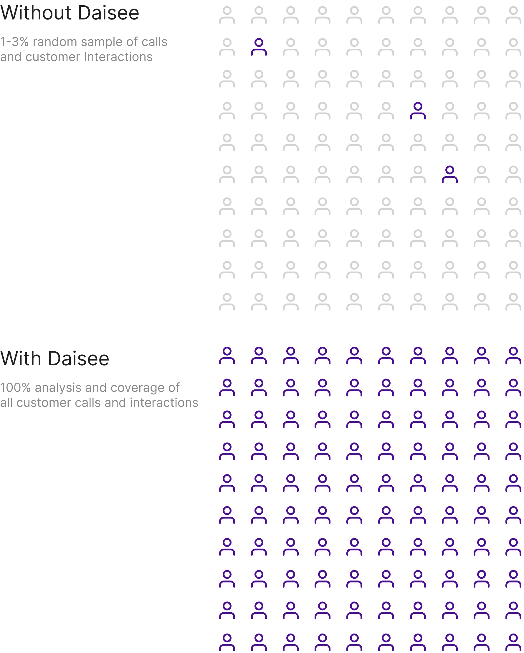 daisee Infographic - Random Sampling vs Automated Solution