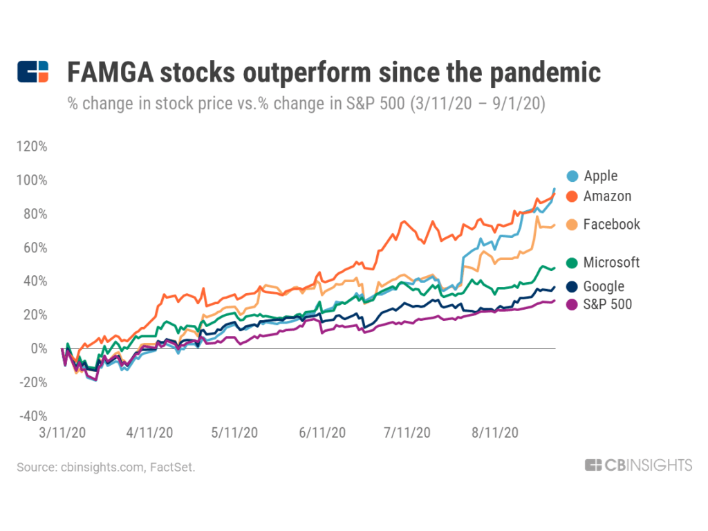 FAGMA stocks