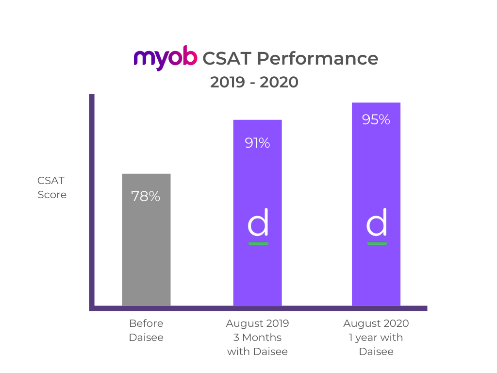 MYOB Customer Satisfaction