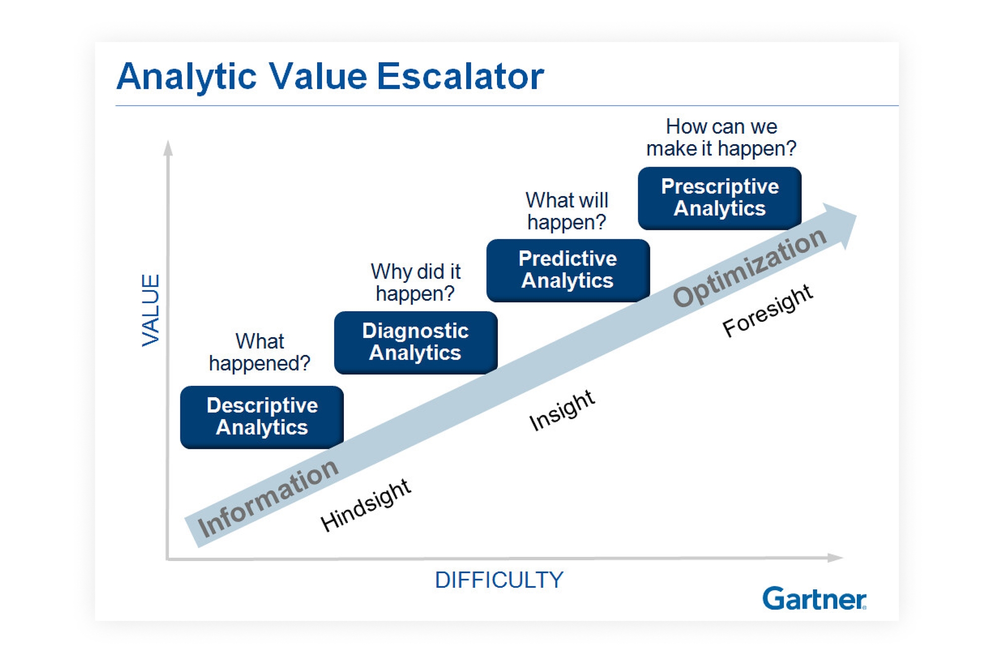 Gartner value difficulty