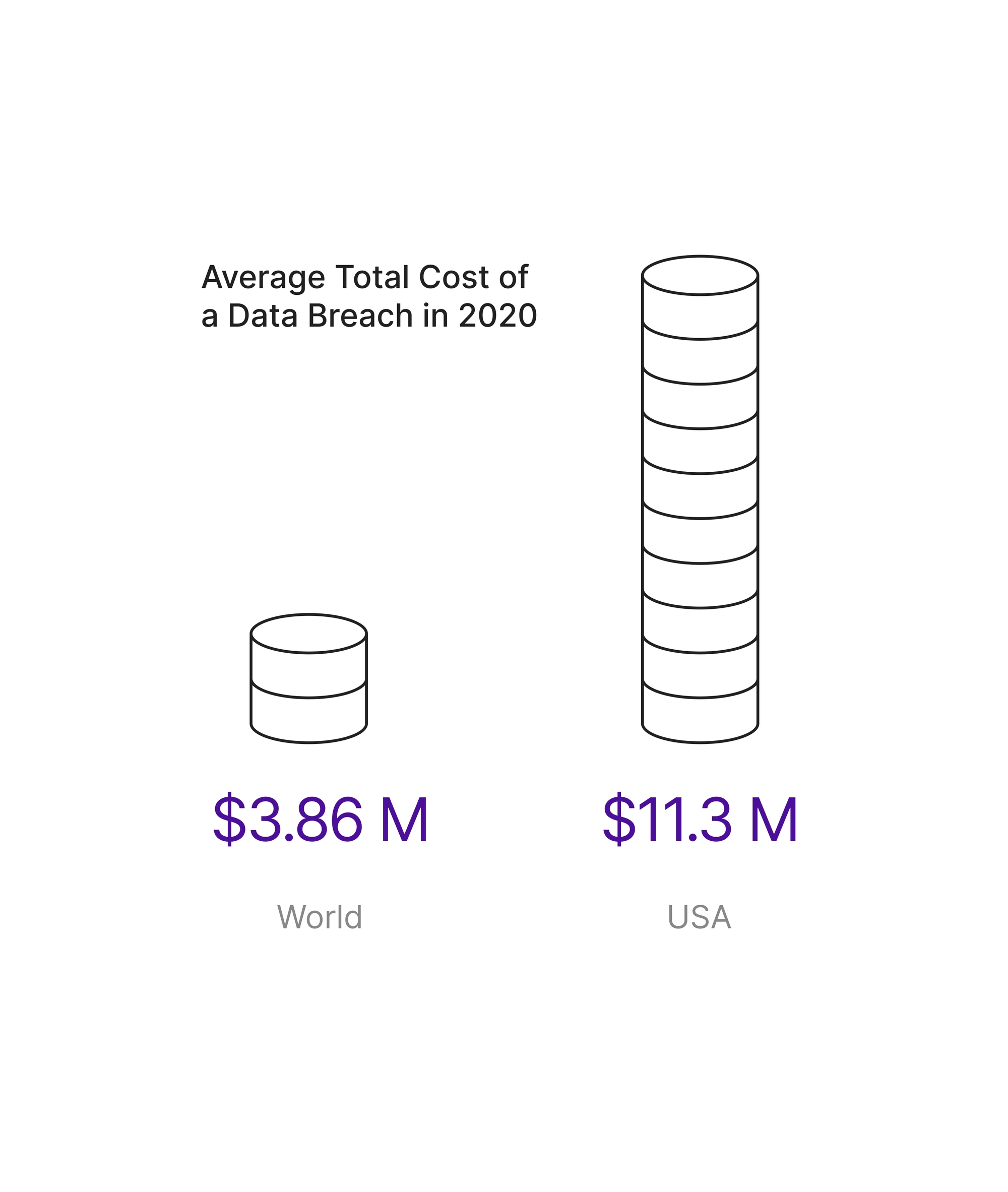 Average Cost of Data Breach in 2020
